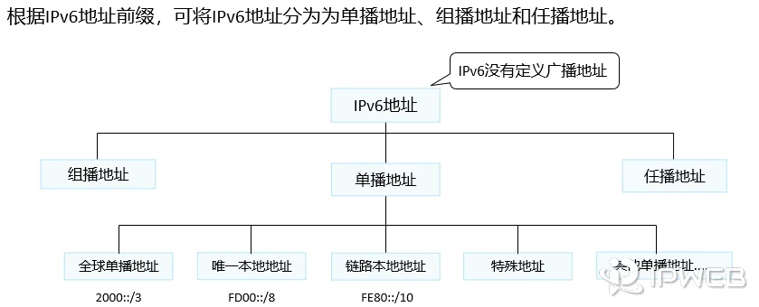 IPv6隐私扩展机制与轮换代理工作原理示意图，展示IP地址如何动态变化以保护用户隐私