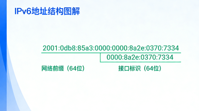 IPv6 地址结构图解：前 64 位为网络前缀，后 64 位为接口标识