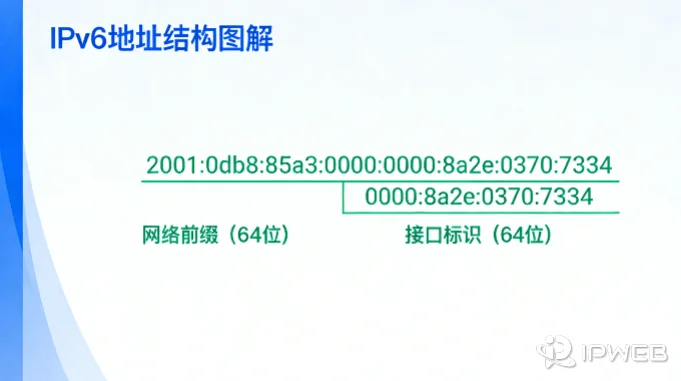 IPv6 地址结构图解：前 64 位为网络前缀，后 64 位为接口标识