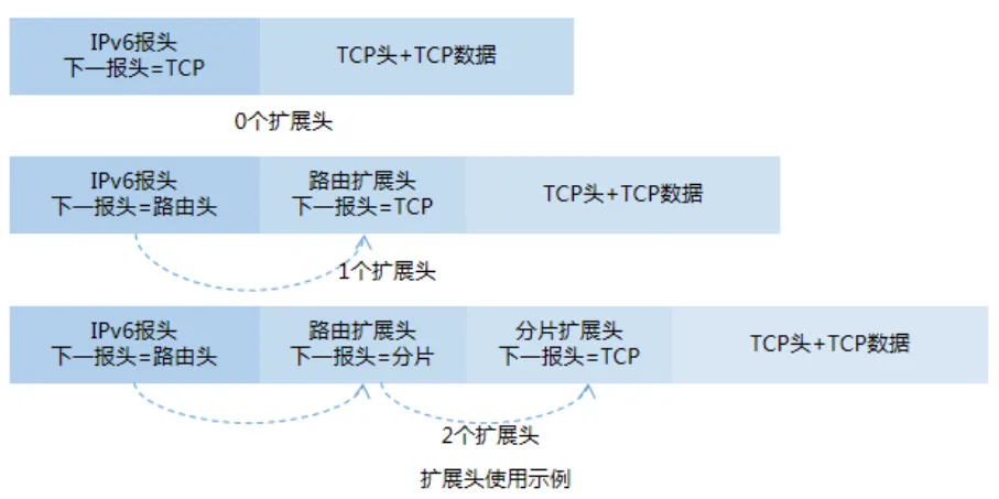 IPv6代理与IPv4代理在成本、数量级及子网纯净度上的对比图表