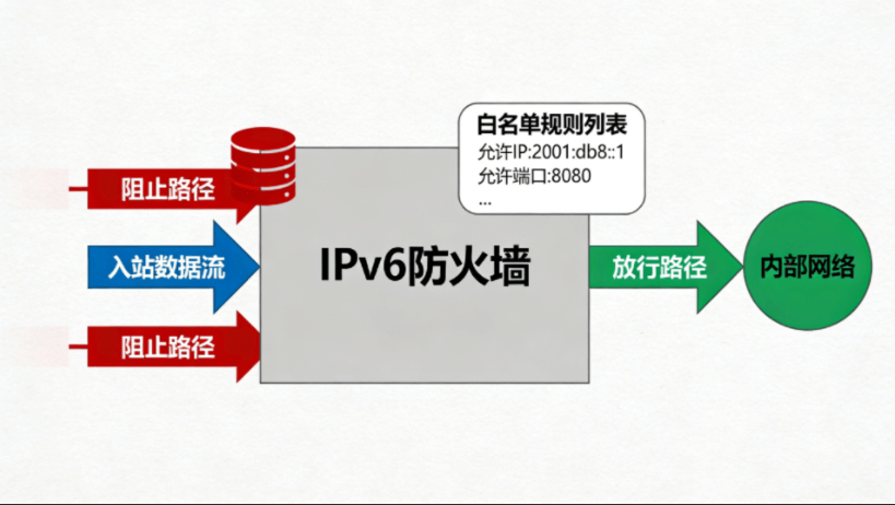 IPv6 防火墙入站规则白名单放行机制示意图