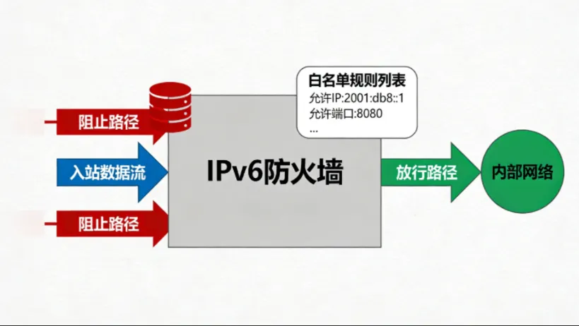 IPv6 防火墙入站规则白名单放行机制示意图