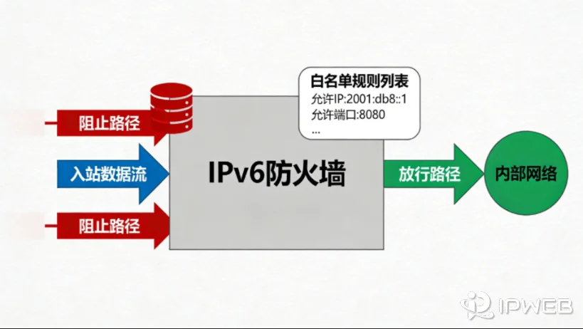 IPv6 防火墙入站规则白名单放行机制示意图