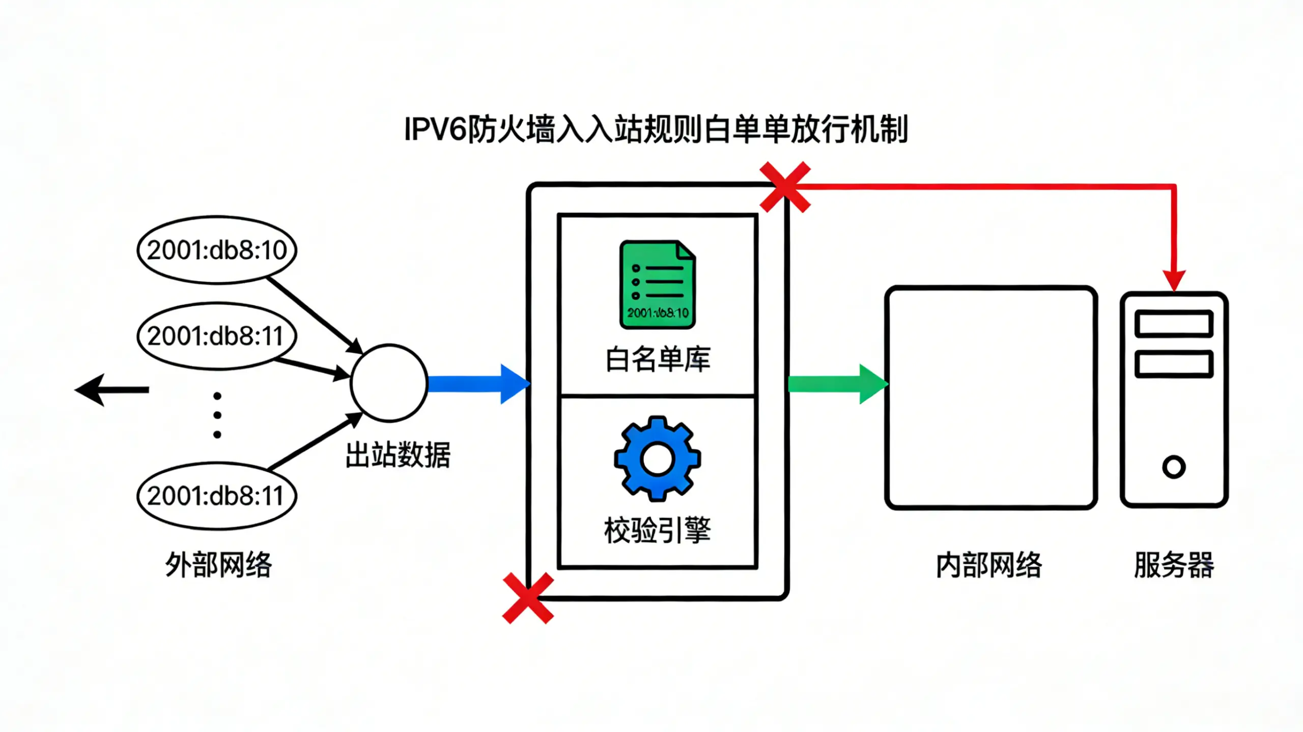 IPv6 防火墙入站规则白名单放行机制示意图