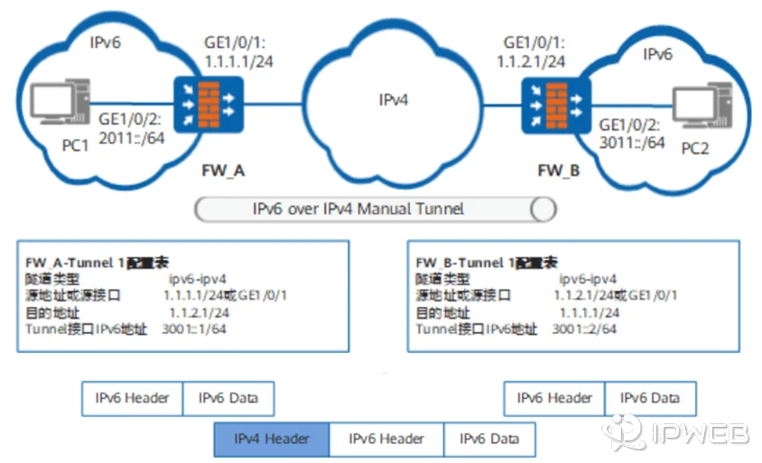 IPv4通过VPS跳板机访问IPv6网络的技术原理图，展示端口转发与隧道建立过程