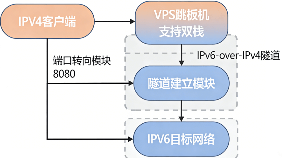 IPv4通过VPS跳板机访问IPv6网络的技术原理图，展示端口转发与隧道建立过程