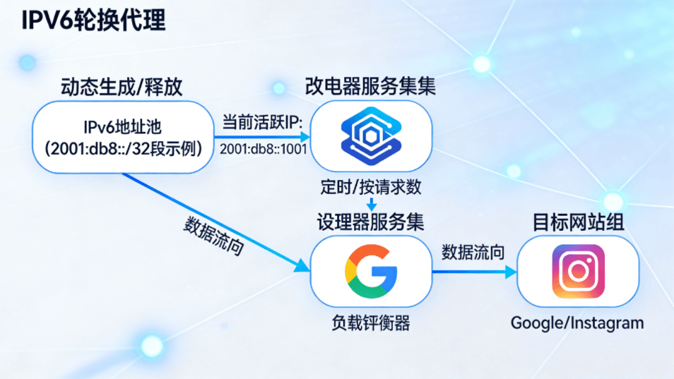 IPv6轮换代理工作流程图，展示从地址池生成IP到访问Google/Instagram等目标网站的全过程