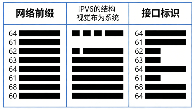IPv6 地址结构图解：前 64 位为网络前缀，后 64 位为接口标识 