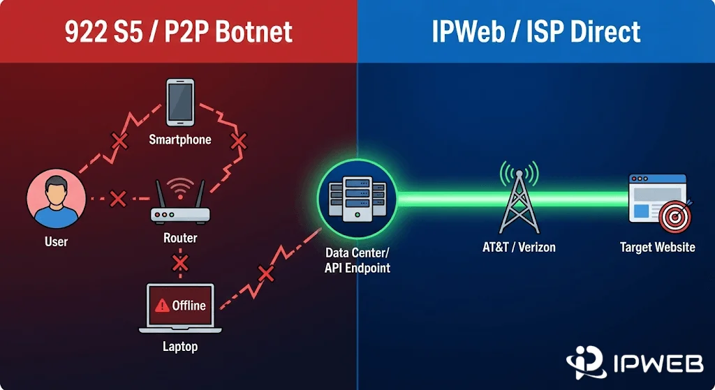 架构对比：原生 ISP 直连网络的稳定性远高于 P2P 扫号资源