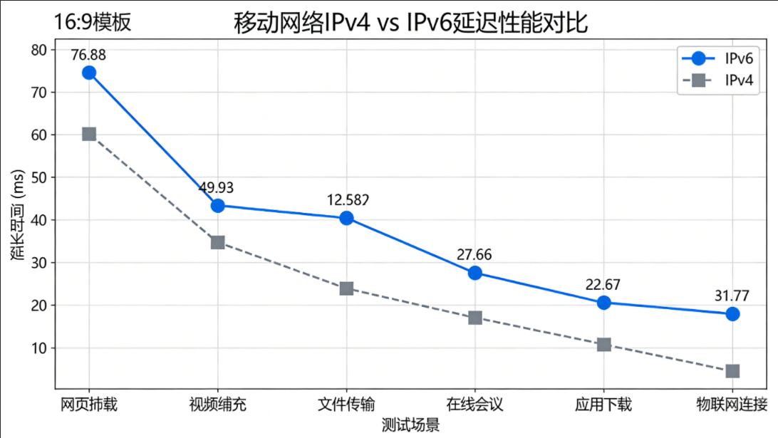 IPv4与IPv6网络延迟性能对比测试图表，显示移动网络下IPv6加载速度更快