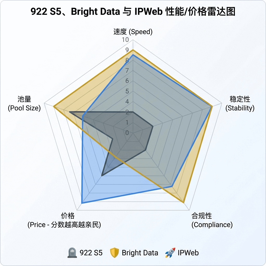 IPWeb、Bright Data 与 922 S5 在速度、稳定性、价格、合规性及池量五个维度的雷达图对比