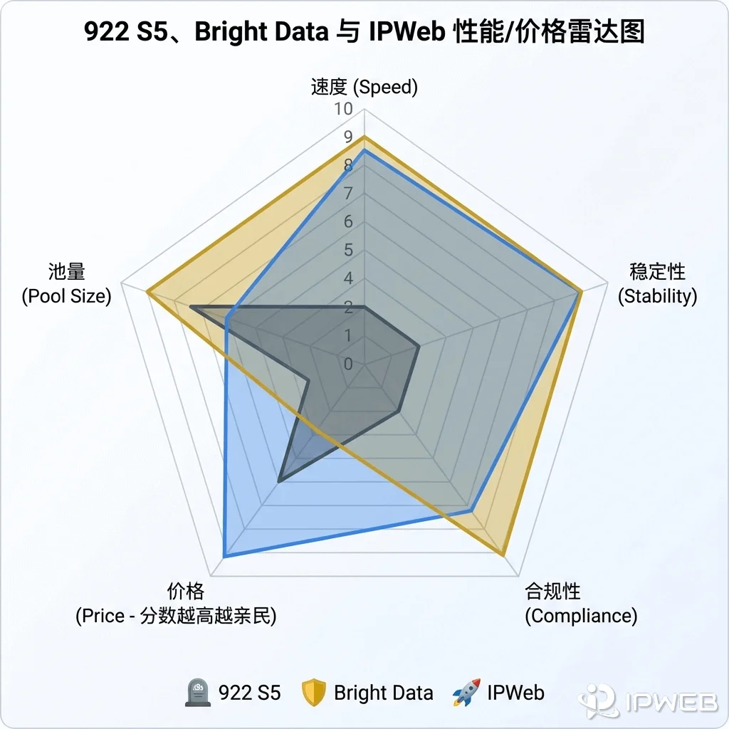 IPWeb、Bright Data 与 922 S5 在速度、稳定性、价格、合规性及池量五个维度的雷达图对比
