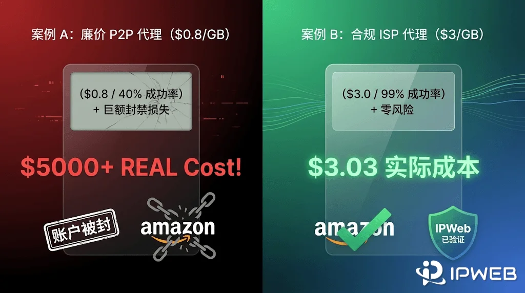 图表分析：廉价 P2P 代理与合规 ISP 代理的真实获客成本对比计算公式