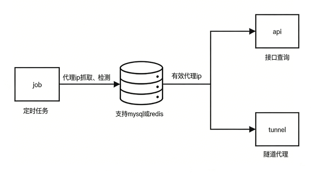 Python代码中配置IPv6轮换代理API鉴权参数与隧道连接逻辑示意图