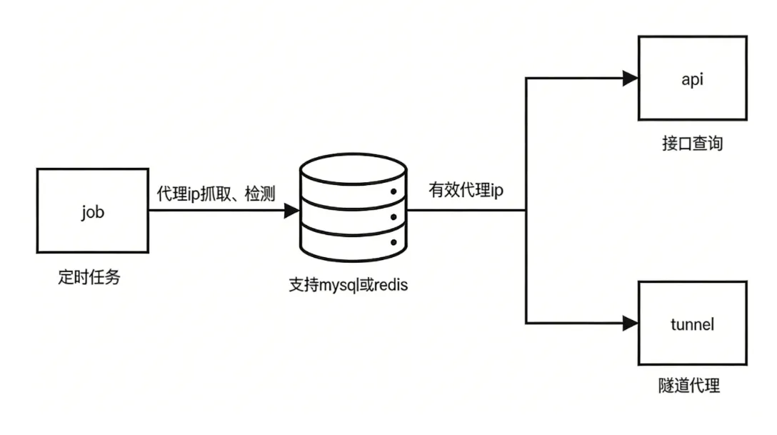 Python代码中配置IPv6轮换代理API鉴权参数与隧道连接逻辑示意图