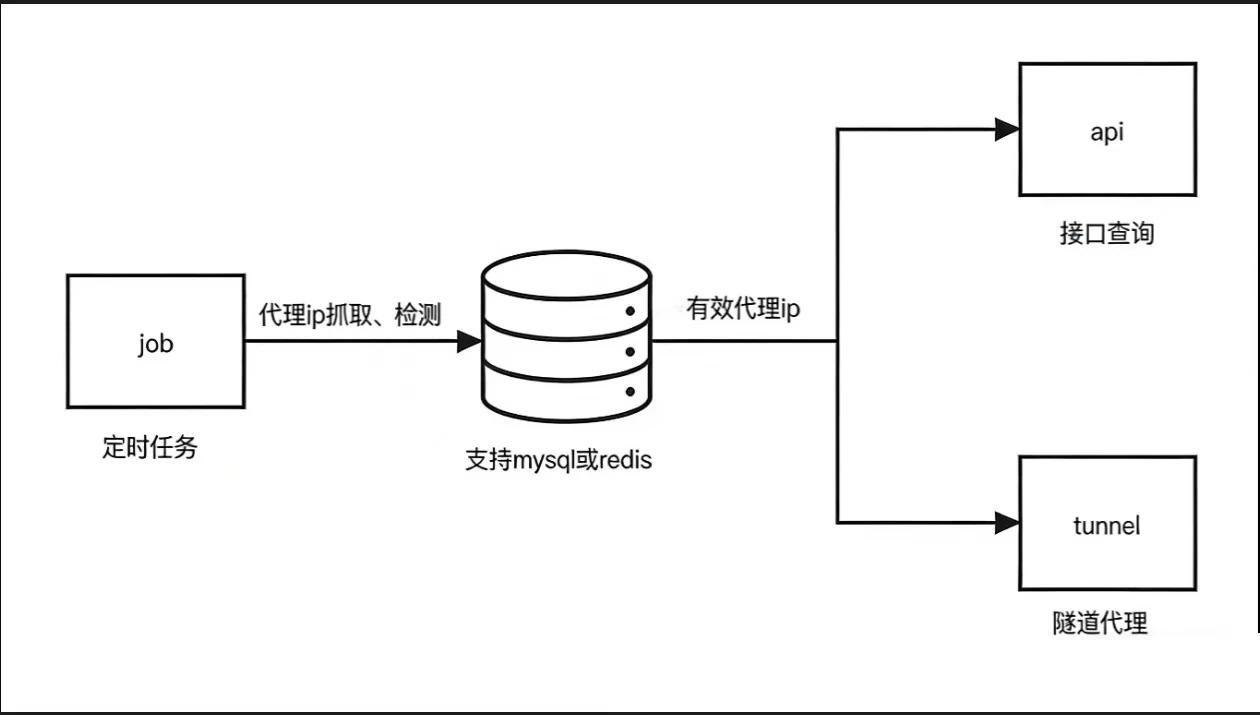 Python代码中配置IPv6轮换代理API鉴权参数与隧道连接逻辑示意图