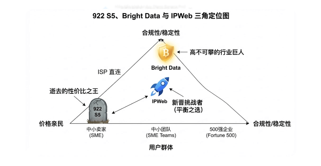 2026年代理市场格局分析：922 S5、Bright Data 与 IPWeb 的三角定位图