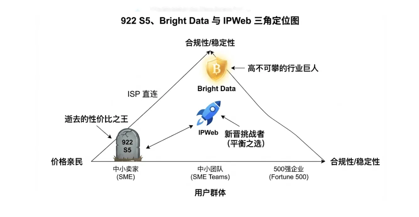 2026年代理市场格局分析：922 S5、Bright Data 与 IPWeb 的三角定位图