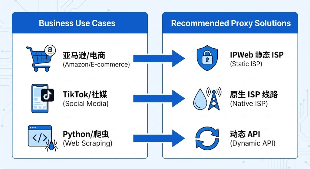 场景匹配：亚马逊、TikTok 与数据采集的最佳代理方案推荐