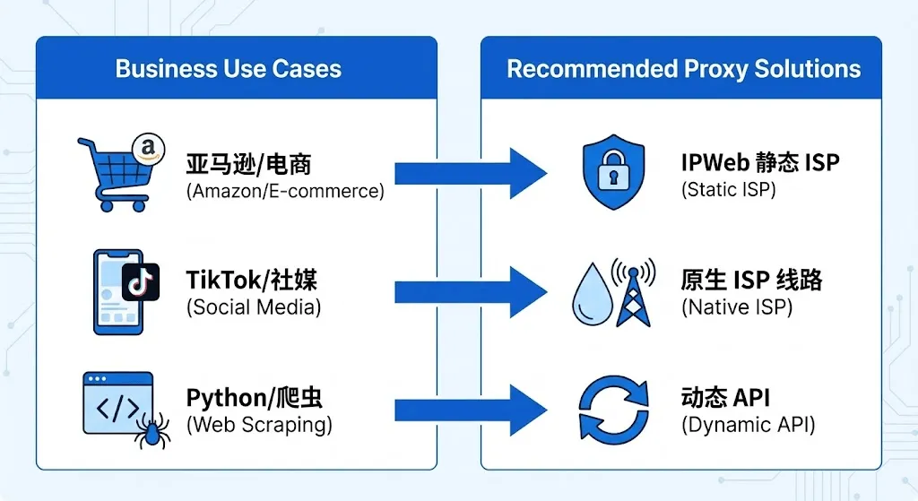 场景匹配：亚马逊、TikTok 与数据采集的最佳代理方案推荐