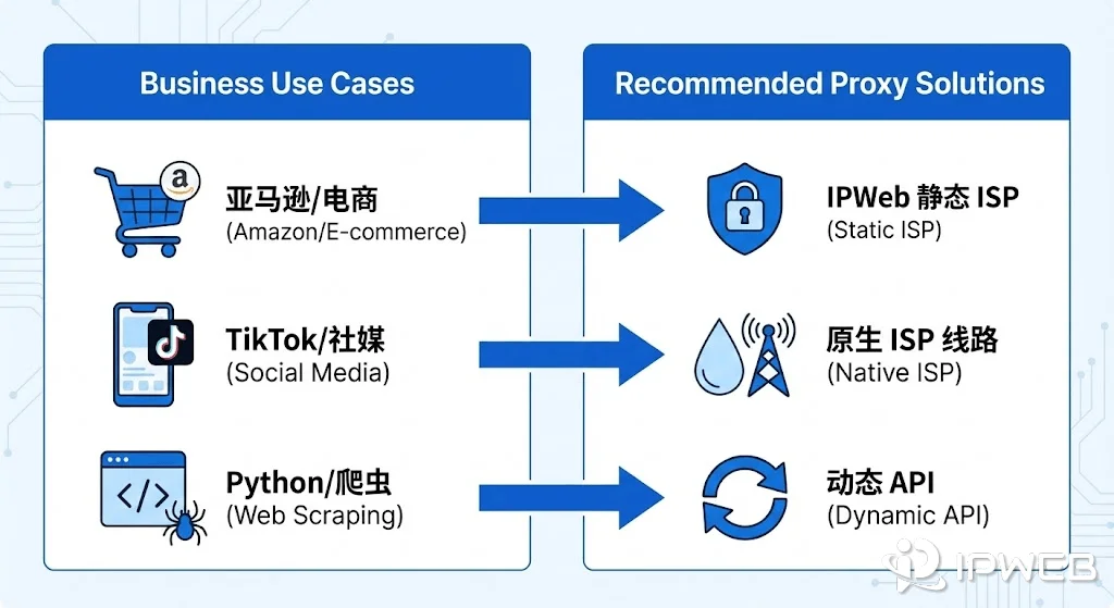 场景匹配：亚马逊、TikTok 与数据采集的最佳代理方案推荐