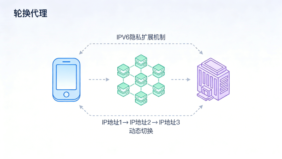 IPv6隐私扩展机制与轮换代理工作原理示意图，展示IP地址如何动态变化以保护用户隐私