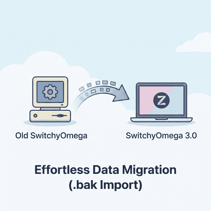 Proxy SwitchyOmega 3 (ZeroOmega) 安装配置与旧版数据迁移教程