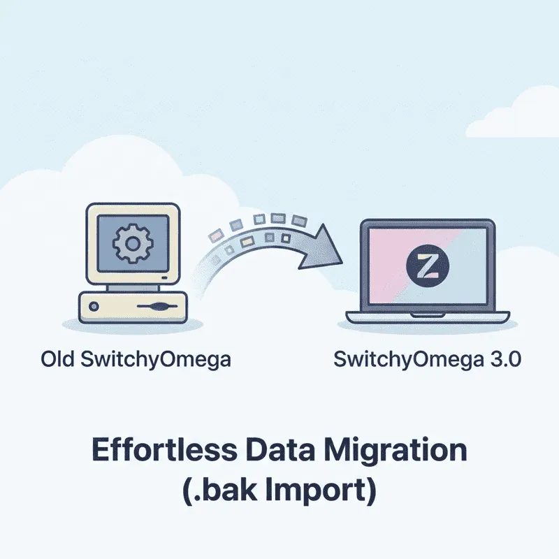 Proxy SwitchyOmega 3 (ZeroOmega) 安装配置与旧版数据迁移教程