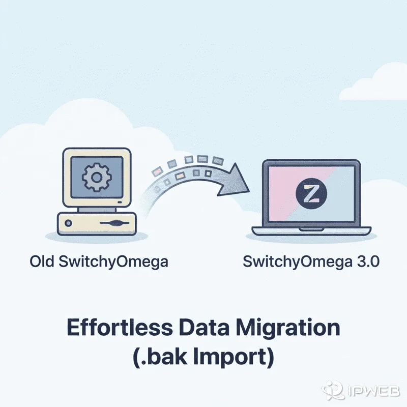 Proxy SwitchyOmega 3 (ZeroOmega) 安装配置与旧版数据迁移教程