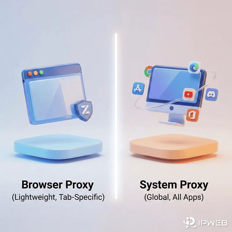 Proxy SwitchyOmega 3与系统代理的工作原理对比图：左侧代表仅分流网页的浏览器代理，右侧代表接管所有软件流量的全局系统代理