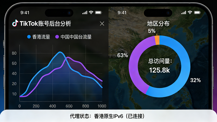 TikTok账号后台分析截图，显示使用香港原生IPv6代理后流量来源主要分布在香港和台湾地区