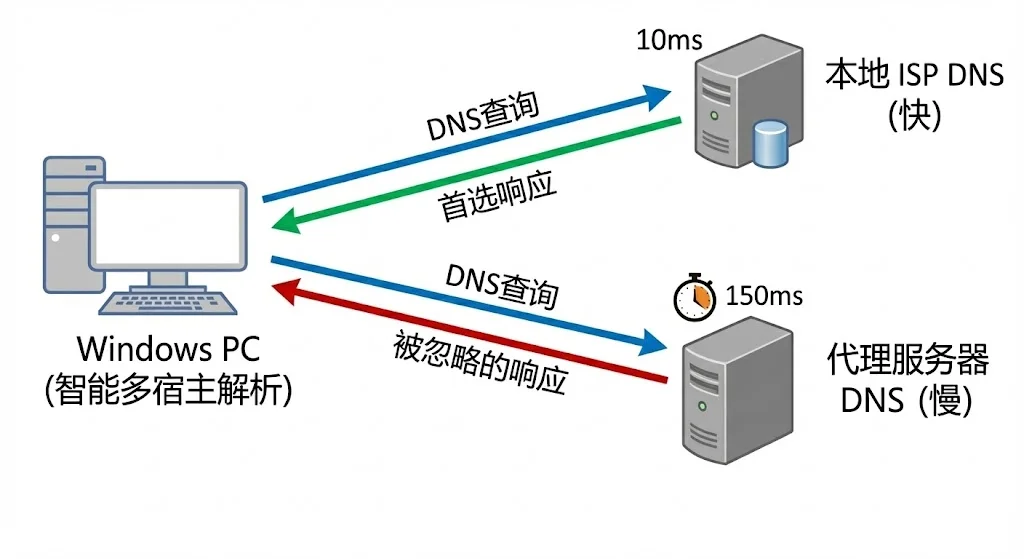 Windows智能多宿主解析机制示意图导致DNS泄露