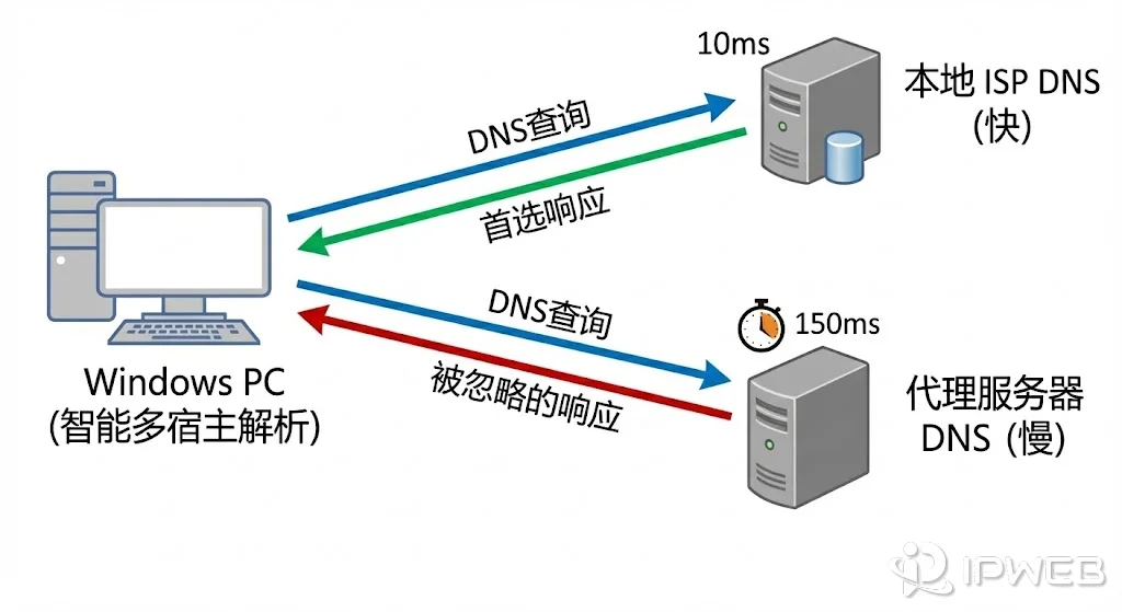 Windows智能多宿主解析机制示意图导致DNS泄露