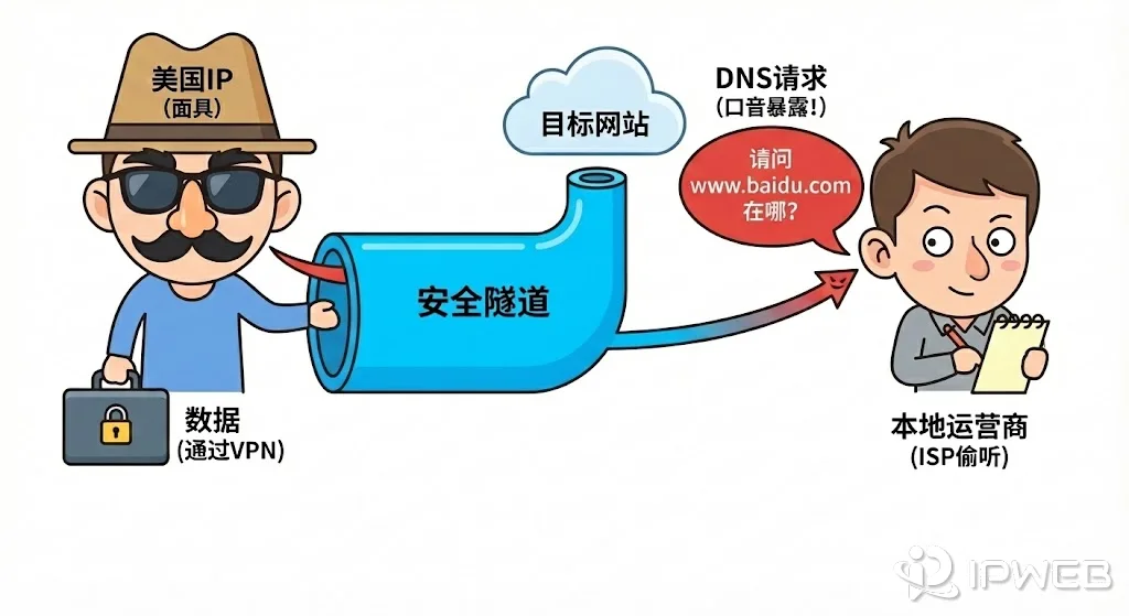 DNS泄露现象图解：IP地址与DNS解析的区别导致身份暴露