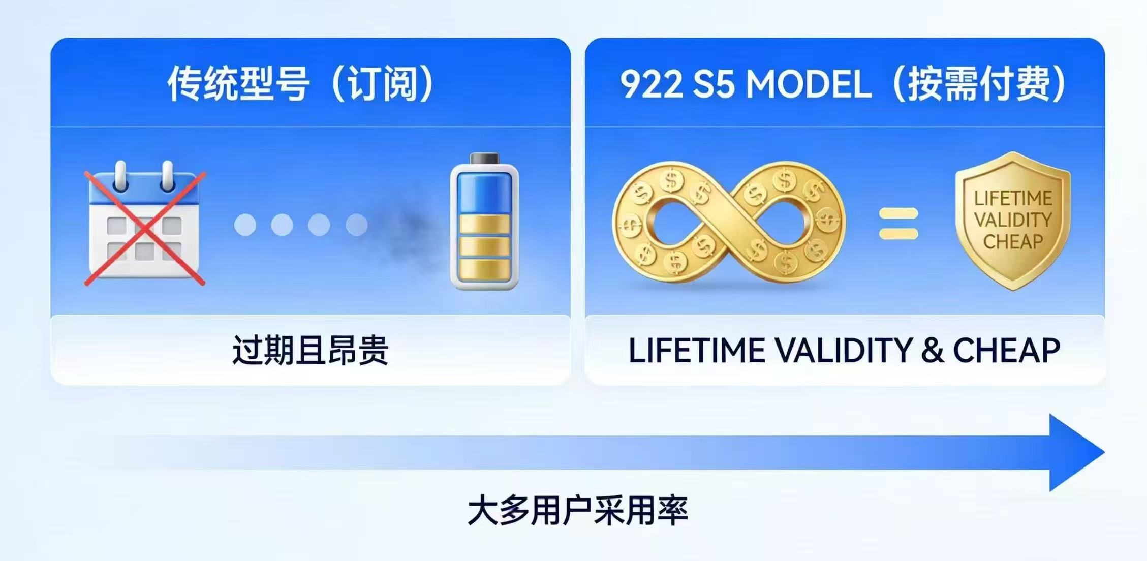 922 S5 Proxy 独特的按量计费与永久有效模式分析