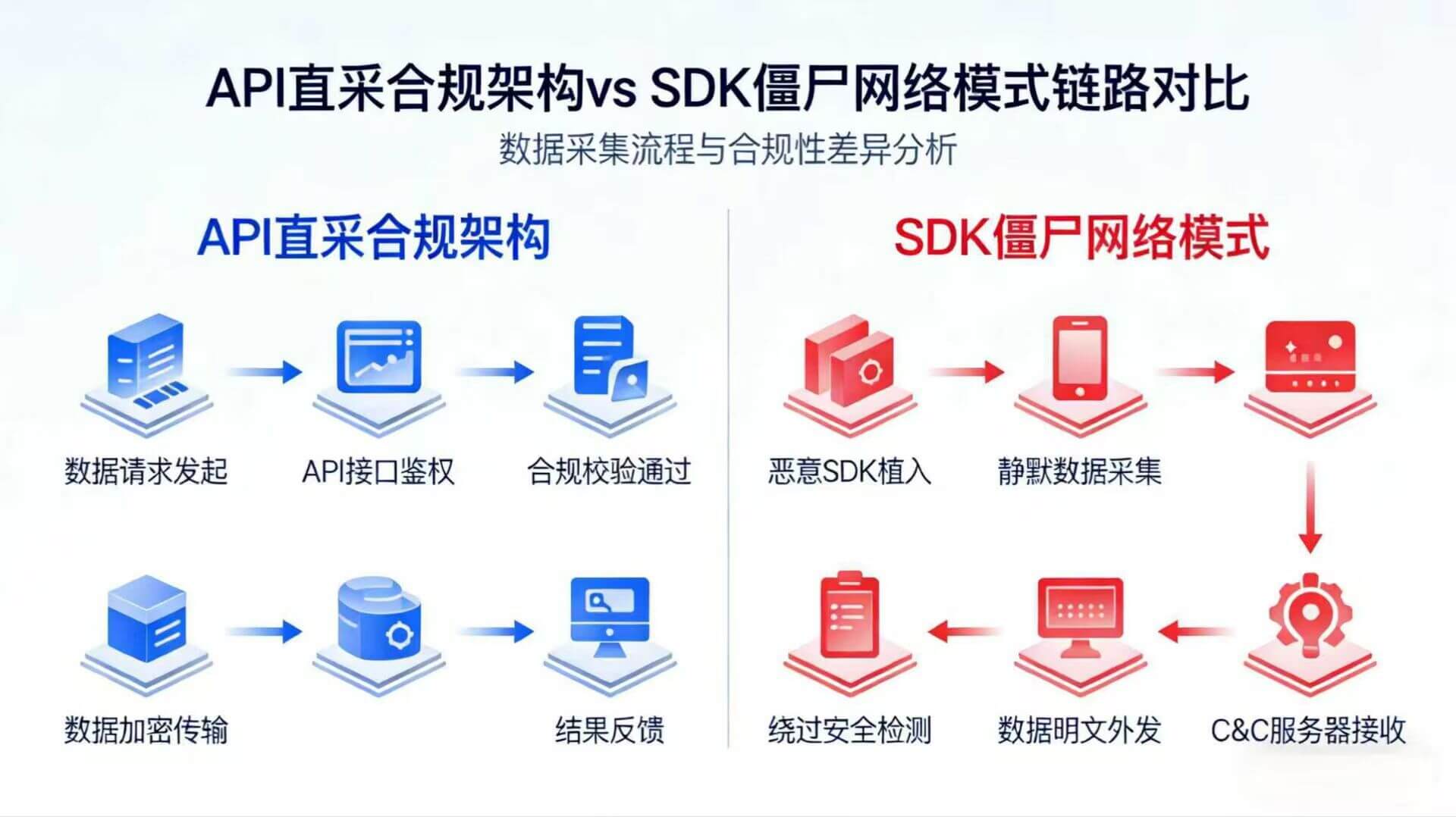 API 直采合规架构与 SDK 僵尸网络模式的底层数据流向对比示意图
