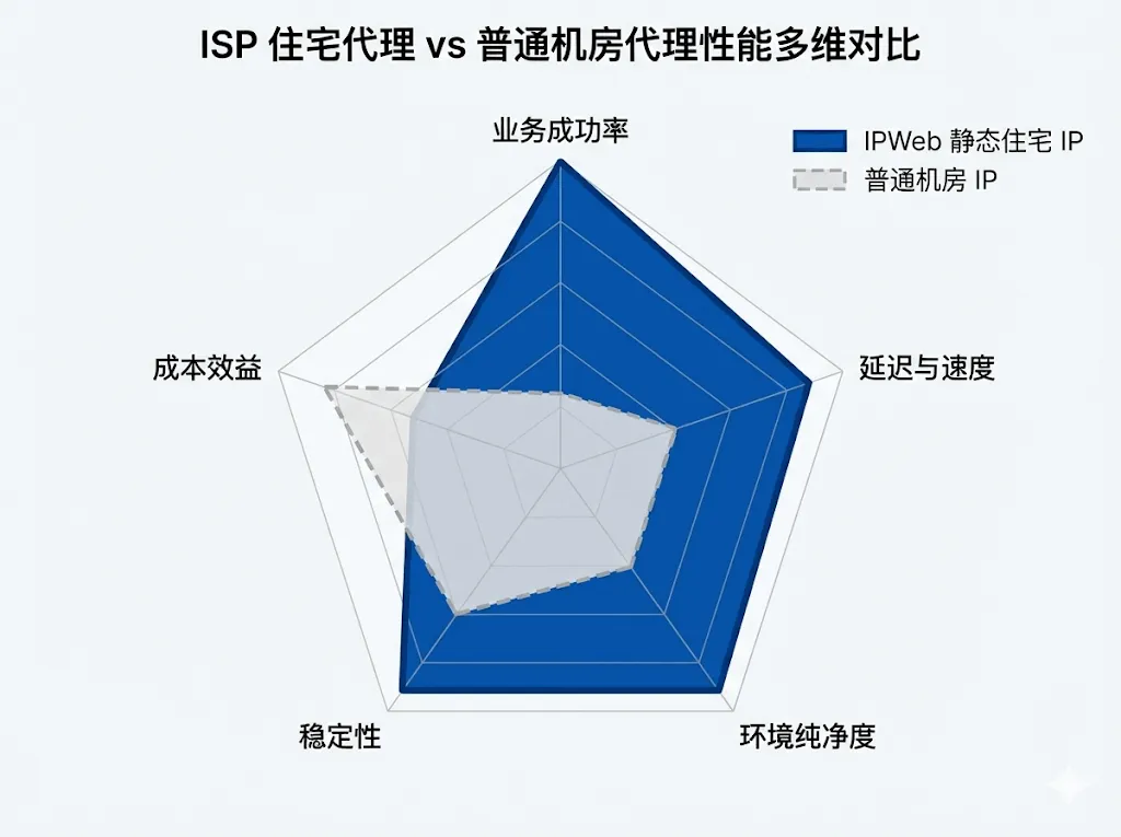 IPWeb 静态住宅 IP 与普通机房 IP 在 TikTok 成功率、延迟及防控性能上的雷达图对比