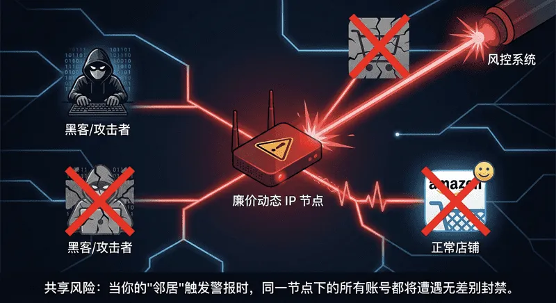 僵尸网络风险拓扑图：展示中心节点被风控标记后，连接该节点的黑客终端与正常亚马逊店铺同时被封禁的连坐效应