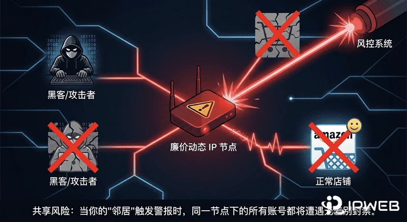 僵尸网络风险拓扑图：展示中心节点被风控标记后，连接该节点的黑客终端与正常亚马逊店铺同时被封禁的连坐效应