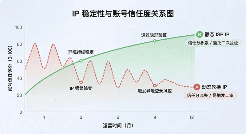 IP稳定性与账号信任度关系图：绿色曲线显示静态 ISP 随时间积累信任分并豁免验证，红色曲线显示动态轮换 IP 因频繁跳变导致信任流失和触发风控