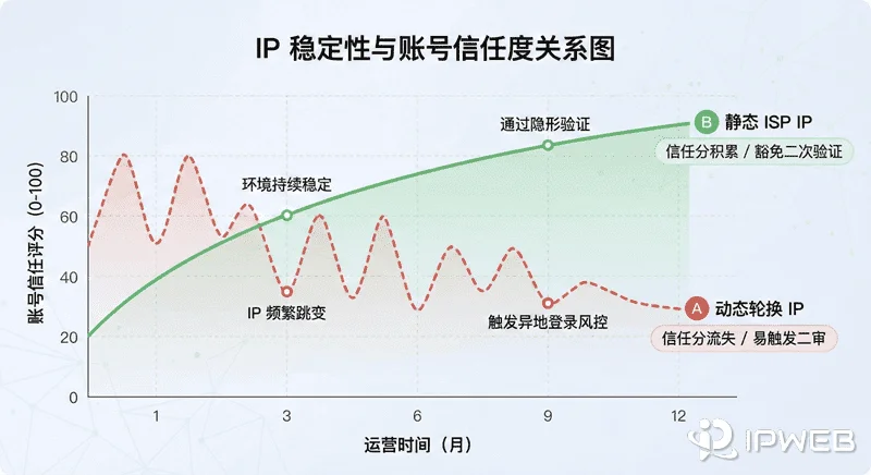 IP稳定性与账号信任度关系图：绿色曲线显示静态 ISP 随时间积累信任分并豁免验证，红色曲线显示动态轮换 IP 因频繁跳变导致信任流失和触发风控