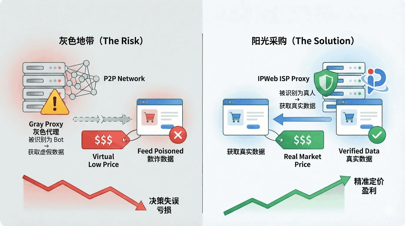 左侧展示灰色 P2P 代理被识别为 Bot 导致获取虚假低价和决策失误，右侧展示 IPWeb 合规 ISP 代理被识别为真人获取真实市场价格和精准定价