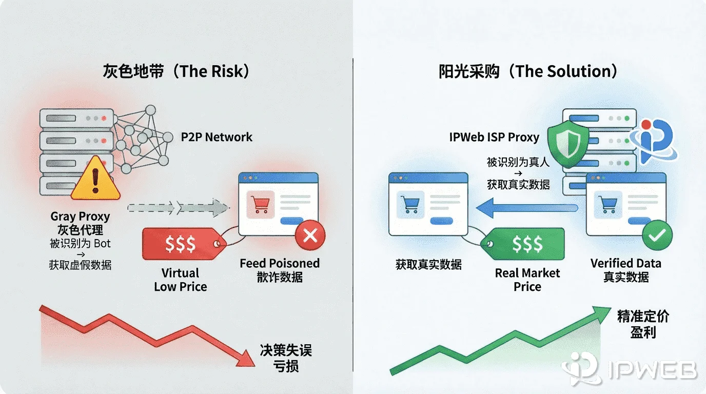 左侧展示灰色 P2P 代理被识别为 Bot 导致获取虚假低价和决策失误，右侧展示 IPWeb 合规 ISP 代理被识别为真人获取真实市场价格和精准定价