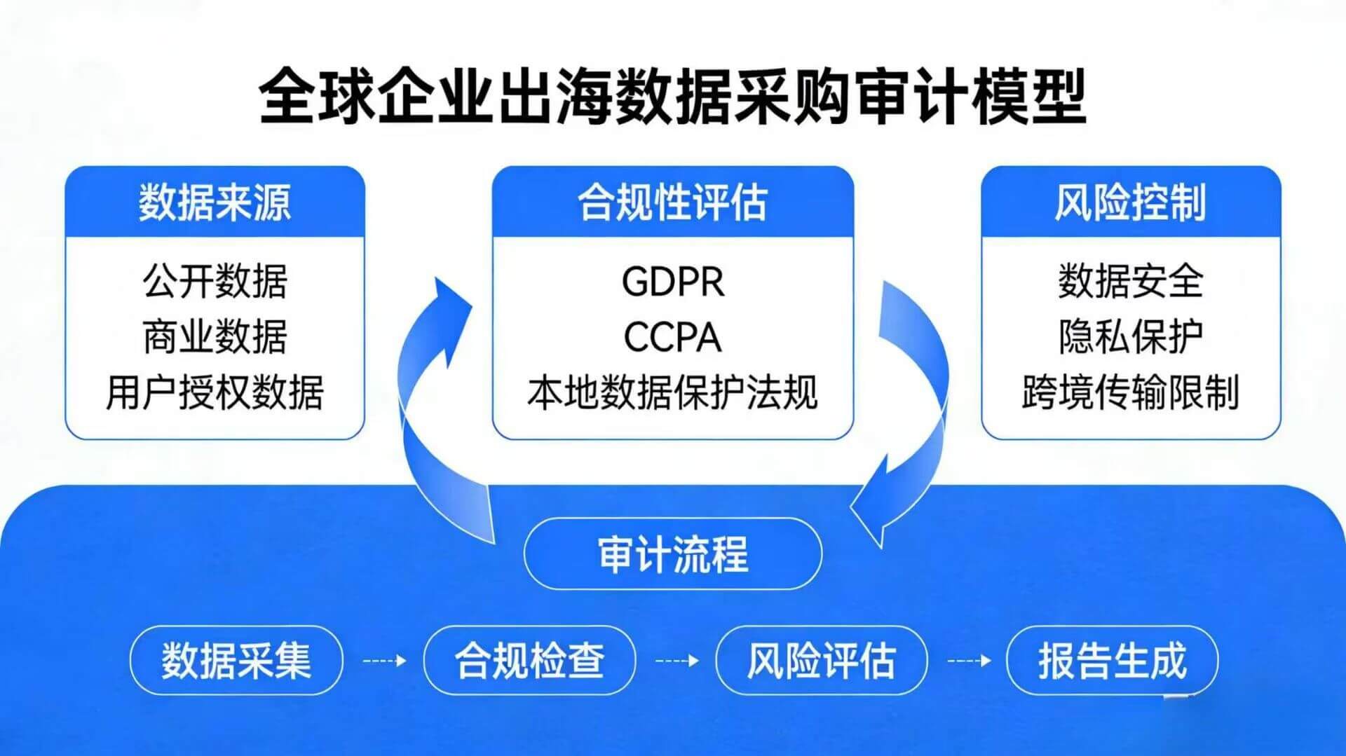 全球网络监管审计流程图