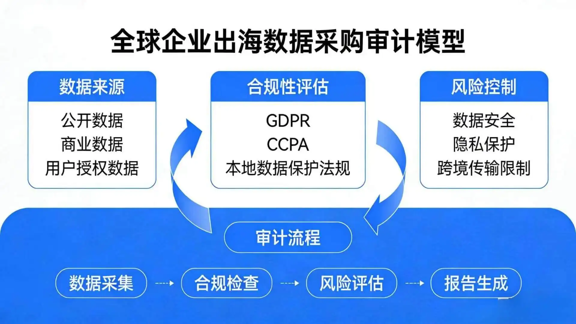 全球网络监管审计流程图