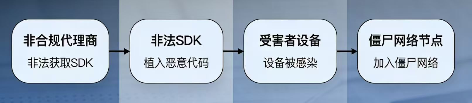 非合规代理商僵尸网络流量洗白架构示意图