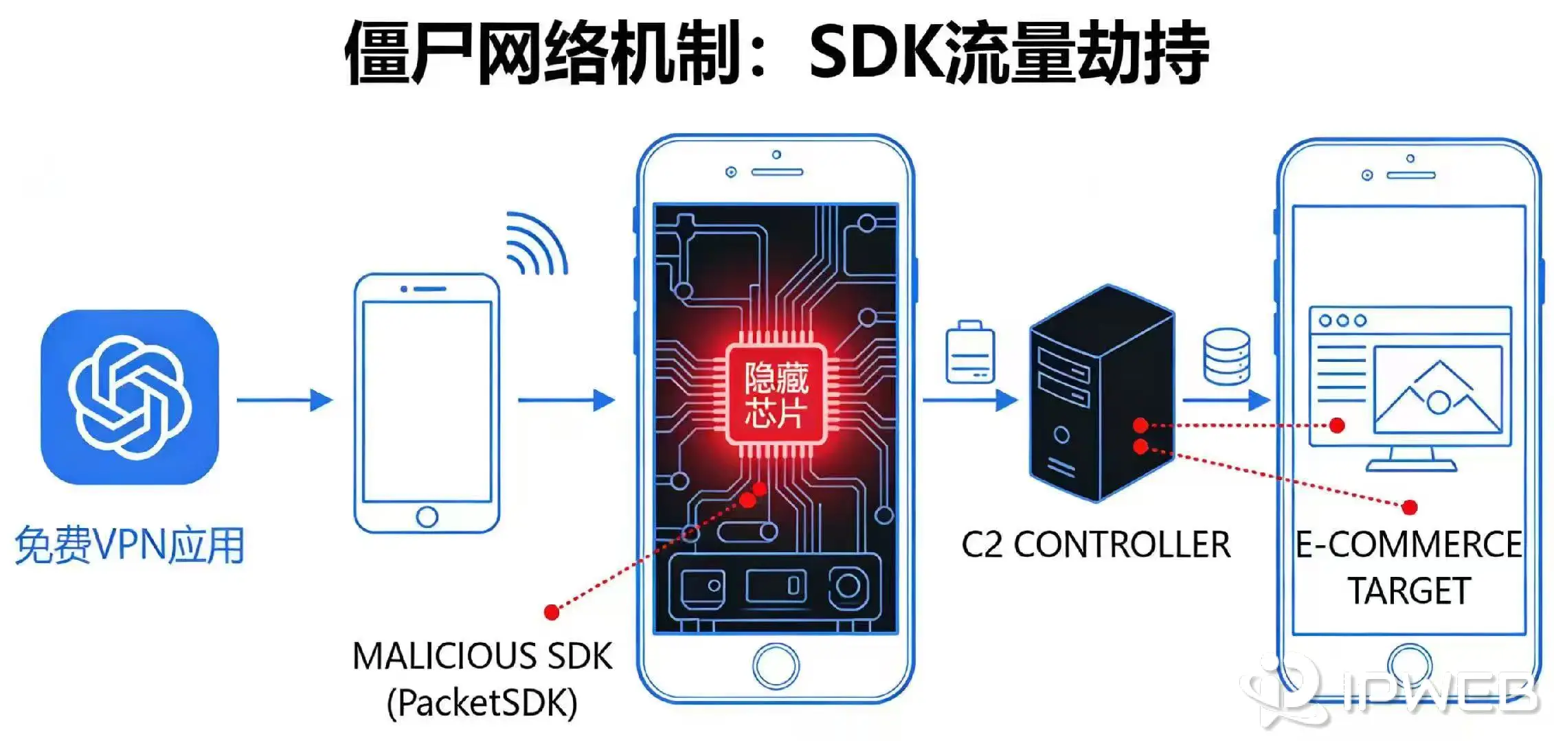 IPIDEA 与 922 S5 通过恶意 SDK 劫持用户设备构建僵尸网络的运作原理图解