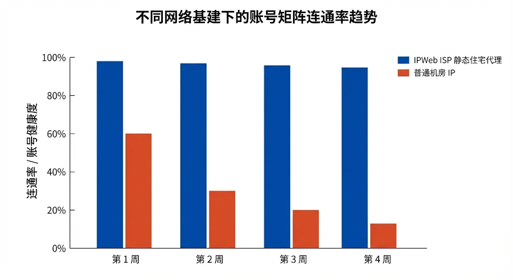 IPWeb 静态住宅代理与普通机房 IP 在 TikTok 运营中的连通率与存活率柱状图对比