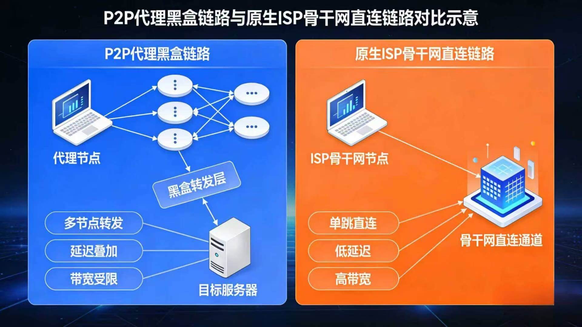 P2P 节点架构与原生骨干网机房节点链路对比图