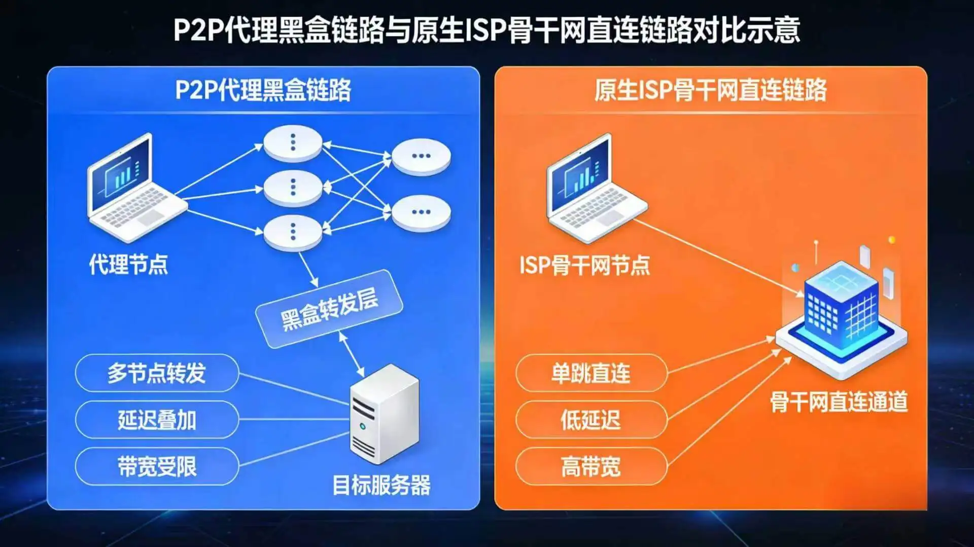 P2P 节点架构与原生骨干网机房节点链路对比图